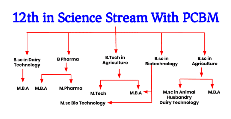 PCMB Course List